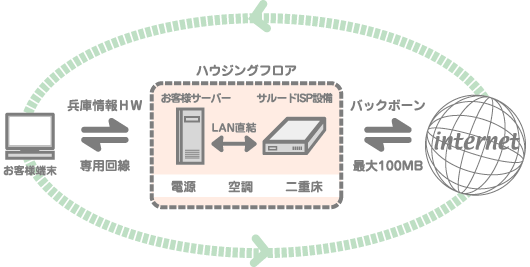 バックボーン最大100MB